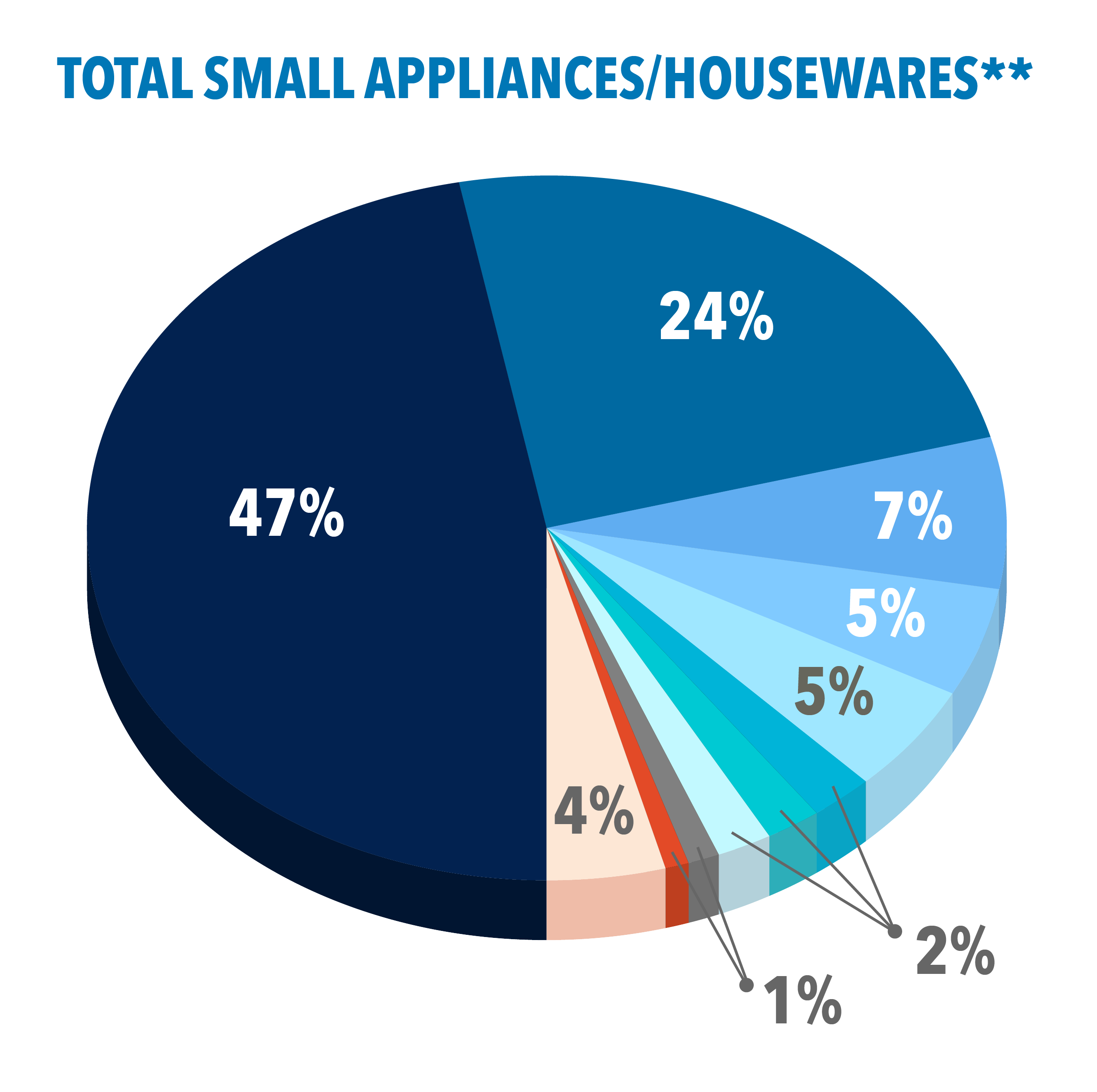 Scope_Total Small App and Housewares
